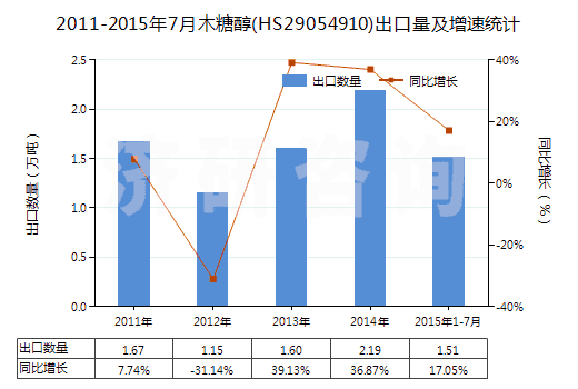 2011-2015年7月木糖醇(HS29054910)出口量及增速統(tǒng)計 2011-2015年7月木糖醇(HS29054910)出口量及增速統(tǒng)計